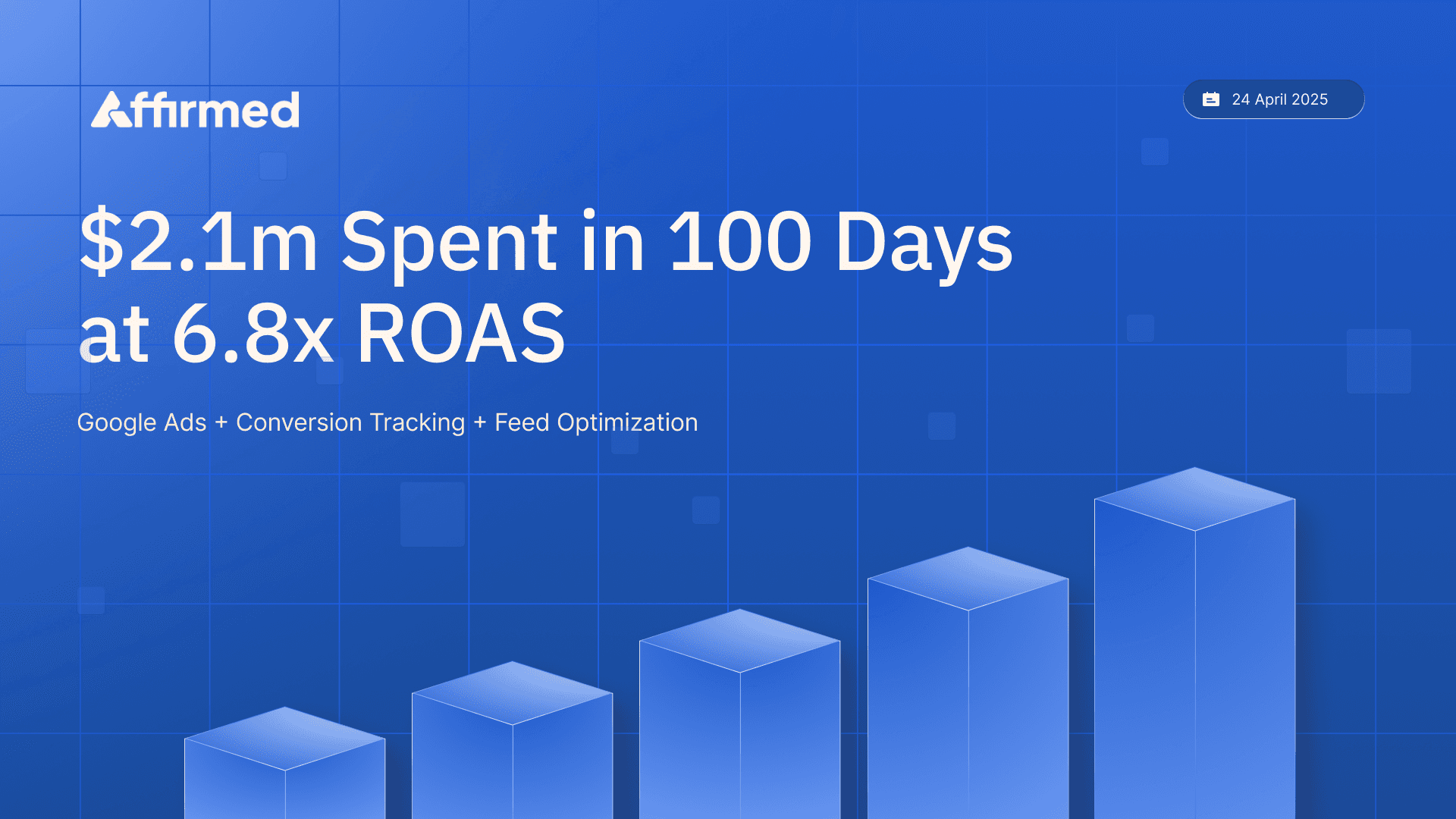 $2.1m Spent in 100 Days at 6.8x ROAS